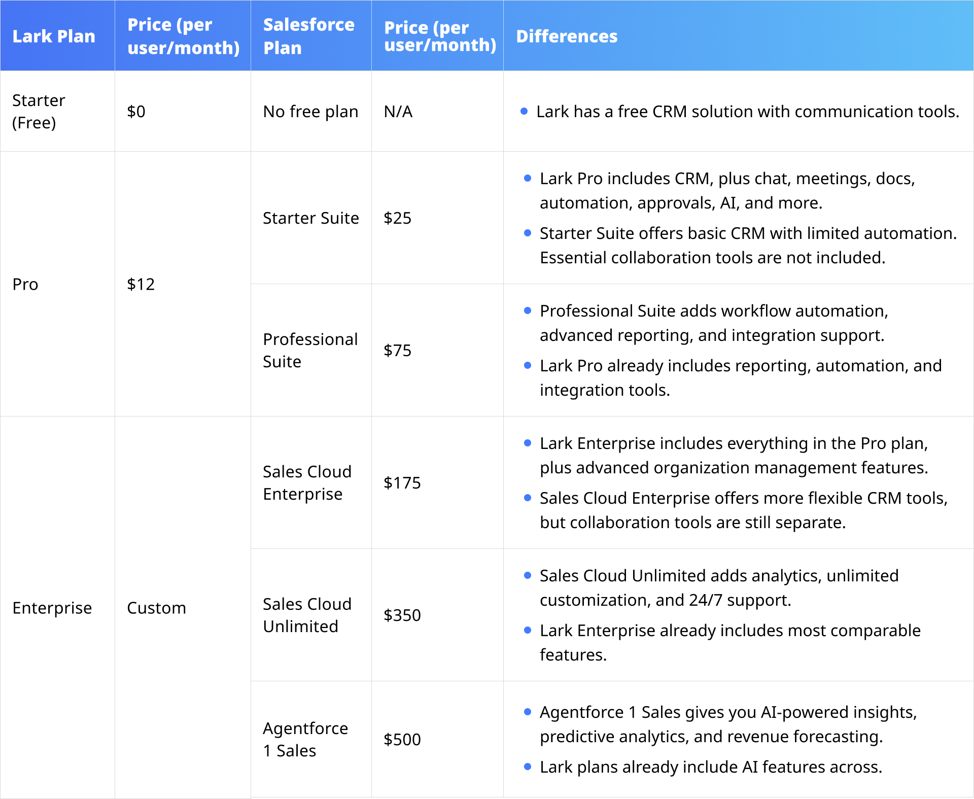 세일즈포스 가격 가이드 2025: 전체 비용 분석