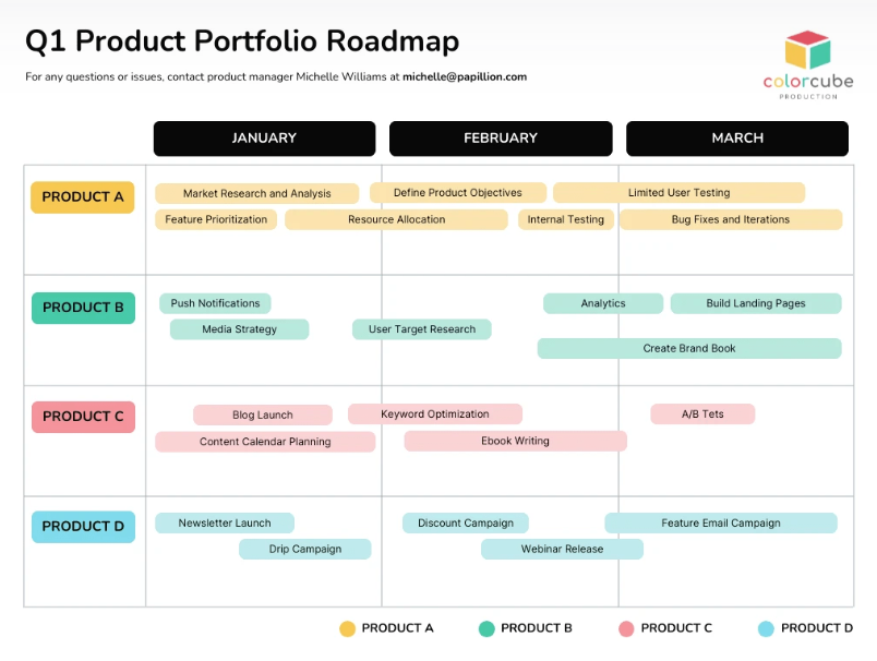 Types of product roadmaps chart for Agile and strategic planning