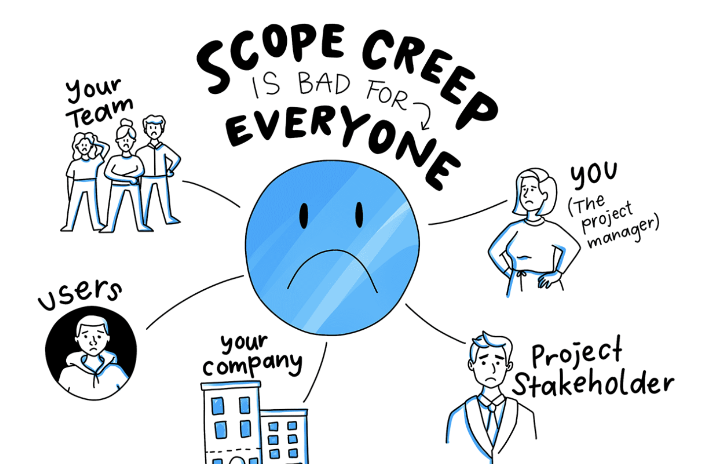 Project scope management process to avoid scope creep in teams with Meegle