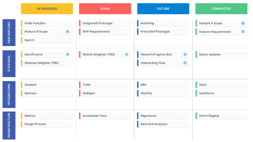 Visual product roadmap example with timeline and status updates